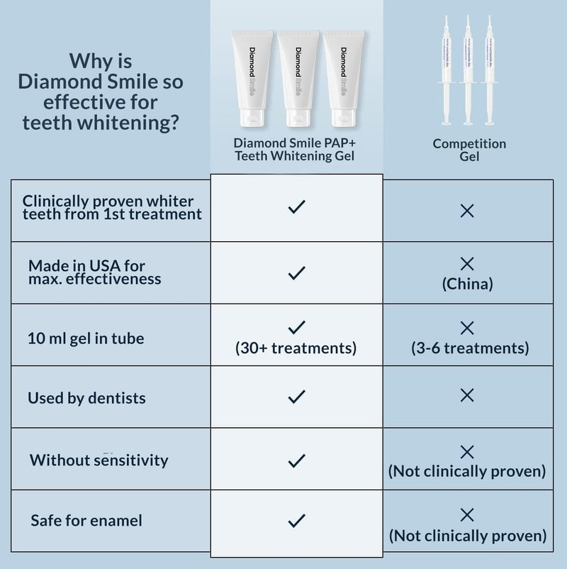 Advantages of PAP+ tooth whitening gel from Diamond Smile