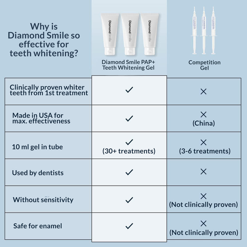 Advantages of the PAP+ tooth whitening set from Diamond Smile
