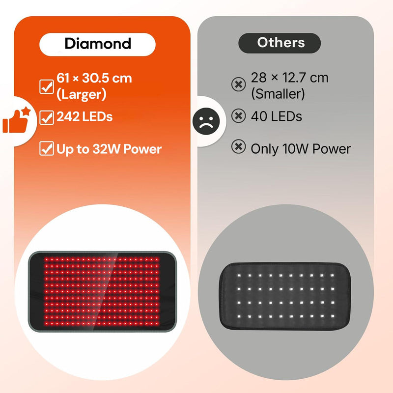 LED therapy pad supporting muscle recovery with powerful red and near infrared light technology.